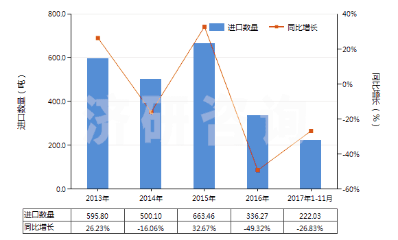 2013-2017年11月中國香草醛(3-甲氧基-4-羥基苯甲醛)(HS29124100)進(jìn)口量及增速統(tǒng)計(jì)
